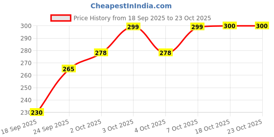 flipkart.com lumen 550 ml Cooking Oil Dispenser lumen Price History Graph from 18 Sep 2025 to 23 Oct 2025