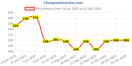 flipkart.com gabani fashion 550 ml Cooking Oil Sprayer gabani fashion Price History Graph from 14 Jun 2025 to 25 Oct 2025