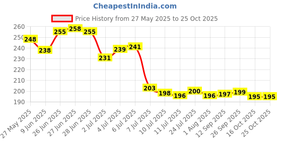 flipkart.com starkendy 550 ml Cooking Oil Sprayer starkendy Price History Graph from 27 May 2025 to 24 Oct 2025
