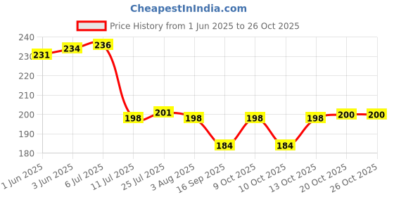 flipkart.com gabani fashion 550 ml Cooking Oil Sprayer gabani fashion Price History Graph from 1 Jun 2025 to 25 Oct 2025