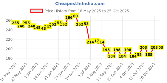 flipkart.com mforall 550 ml Cooking Oil Sprayer mforall Price History Graph from 16 May 2025 to 24 Oct 2025