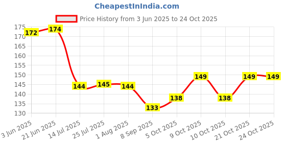 flipkart.com liotiz 550 ml Cooking Oil Sprayer liotiz Price History Graph from 3 Jun 2025 to 24 Oct 2025