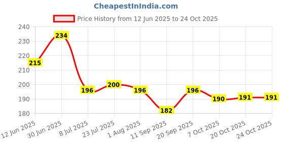 flipkart.com gatha sales 550 ml Cooking Oil Sprayer gatha sales Price History Graph from 12 Jun 2025 to 24 Oct 2025