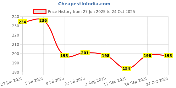 flipkart.com gatha sales 550 ml Cooking Oil Sprayer gatha sales Price History Graph from 27 Jun 2025 to 24 Oct 2025