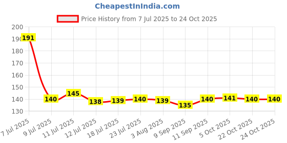 flipkart.com insew 550 ml Cooking Oil Sprayer insew Price History Graph from 7 Jul 2025 to 24 Oct 2025
