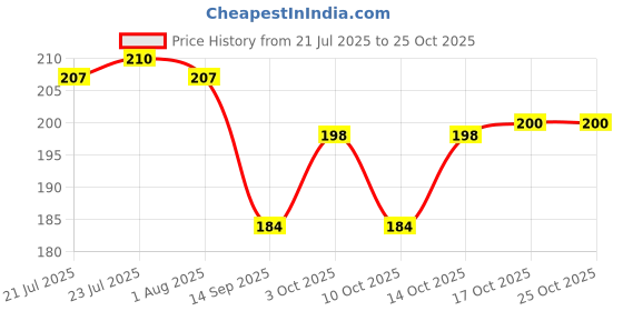 flipkart.com gabani fashion 550 ml Cooking Oil Sprayer gabani fashion Price History Graph from 21 Jul 2025 to 25 Oct 2025