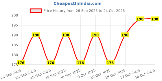 flipkart.com gabani fashion 550 ml Cooking Oil Sprayer gabani fashion Price History Graph from 26 Sep 2025 to 24 Oct 2025