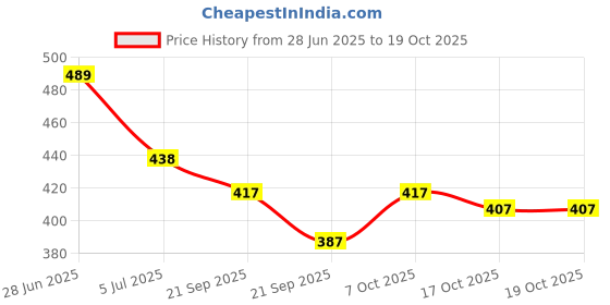 flipkart.com hpk 550 ml Steel Cocktail Shaker hpk Price History Graph from 28 Jun 2025 to 18 Oct 2025