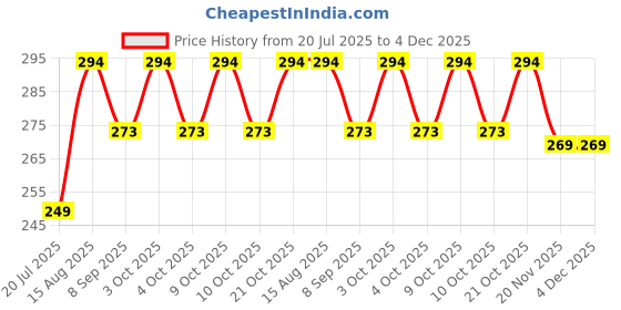 flipkart.com koksar 550 ml Water Purifier Bottle koksar Price History Graph from 20 Jul 2025 to 3 Dec 2025