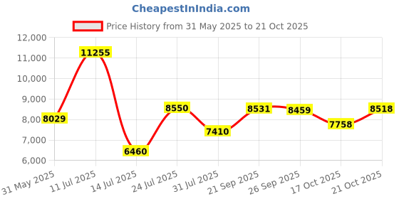 flipkart.com new balance 550 Sneakers For Women new balance Price History Graph from 31 May 2025 to 21 Oct 2025
