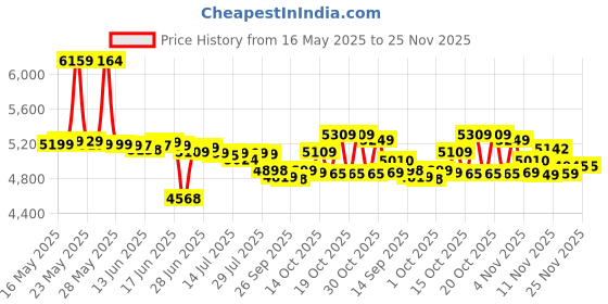 flipkart.com panasonic 550 W Mixer Grinder panasonic Price History Graph from 16 May 2025 to 25 Nov 2025