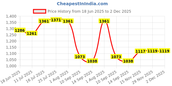 flipkart.com riddhi traders 5500 L Copper Hand Pump Manual Water Dispenser riddhi traders Price History Graph from 18 Jun 2025 to 1 Dec 2025