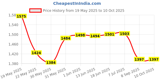 flipkart.com 550072065 Shell Helix HX6 5W-30 Synthetic Blend Engine Oil shell Price History Graph from 19 May 2025 to 10 Oct 2025