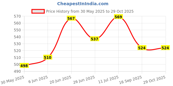 flipkart.com proberos 550ML Baby Formula Dispenser with Scoop and Leveller, Foodgrade PP Double Layer- PP material proberos Price History Graph from 30 May 2025 to 28 Oct 2025
