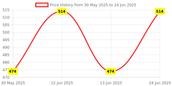 flipkart.com elephantboat 550ML Baby Formula Dispenser with Scoop and Leveller, Foodgrade PP Double Layer - PP material elephantboat Price History Graph from 30 May 2025 to 24 Jun 2025