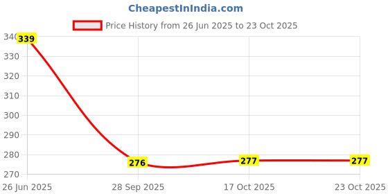 flipkart.com griztan 55255 Mirror Trivet griztan Price History Graph from 26 Jun 2025 to 23 Oct 2025