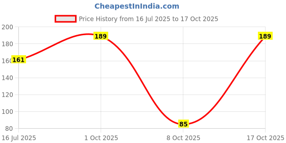 flipkart.com happy kitchen 5542981 Stainless Steel Pakkad Strong & Sturdy Hold For Kitchen Utensils Holder - 8cm 26.8 cm Utility Pakkad happy kitchen Price History Graph from 16 Jul 2025 to 17 Oct 2025