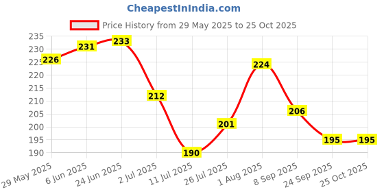 flipkart.com wizerdy 555 Mark Playing Card Deck (RED) wizerdy Price History Graph from 29 May 2025 to 25 Oct 2025
