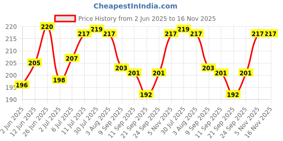 flipkart.com a sarkar magic world 555 Mark Playing Card Deck (RED) / 555 Marked Playing Card Magic a sarkar magic world Price History Graph from 2 Jun 2025 to 15 Nov 2025