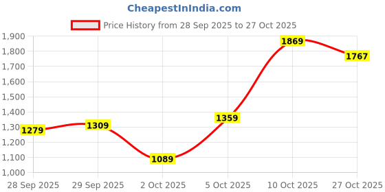flipkart.com levi's 555 Men Relaxed Fit Mid Rise Blue Jeans levi's Price History Graph from 28 Sep 2025 to 27 Oct 2025
