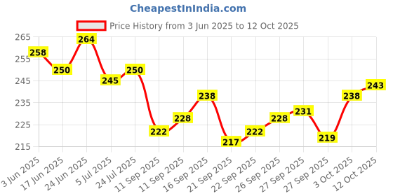 flipkart.com r.s.magic tricks 555 Mvision Marked Deck Cheating playing cards with hidden signs on the back r.s.magic tricks Price History Graph from 3 Jun 2025 to 12 Oct 2025