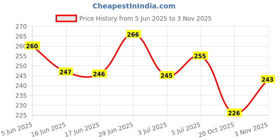 flipkart.com r.s.magic tricks 555 Mvision Marked Deck Cheating Premium Playing Card Magic r.s.magic tricks Price History Graph from 5 Jun 2025 to 3 Nov 2025