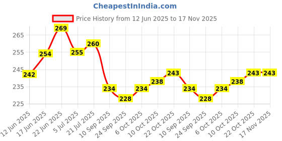 flipkart.com r.s.magic tricks 555 Mvision Marked Deck Cheating Premium Playing Card Magic r.s.magic tricks Price History Graph from 12 Jun 2025 to 17 Nov 2025