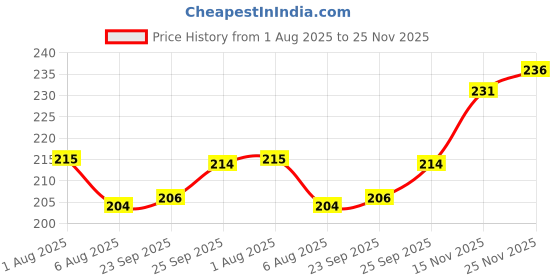 flipkart.com a sarkar magic world 555 Plastic Mark Playing Card Deck (RED) / 555 Marked Playing Card (Plastic) a sarkar magic world Price History Graph from 1 Aug 2025 to 25 Nov 2025