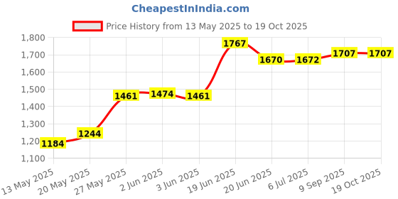 flipkart.com pandaoriginals 555 with parent rod Pram pandaoriginals Price History Graph from 13 May 2025 to 18 Oct 2025