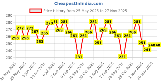 flipkart.com techsupreme 55512 Motor Control Electronic Hobby Kit techsupreme Price History Graph from 25 May 2025 to 27 Nov 2025