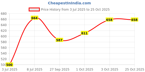flipkart.com clark 5562 green pu with nylon net and air pump Volleyball Kit clark Price History Graph from 3 Jul 2025 to 24 Oct 2025