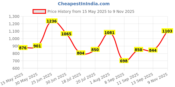 flipkart.com harrison 5563 Quadra 60mm Lock | S.S | Gold | 4 Keys | Lock and Key | Door Lock | 2 Pcs Padlock harrison Price History Graph from 15 May 2025 to 9 Nov 2025