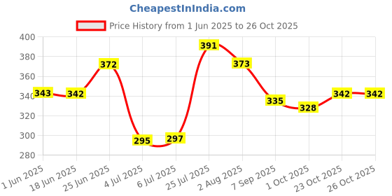 flipkart.com plusbeauty 556777 Eyebrow Thread plusbeauty Price History Graph from 1 Jun 2025 to 25 Oct 2025
