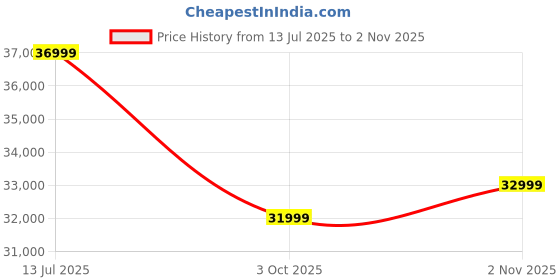 flipkart.com hisense 55E7Q 139 cm (55 inch) QLED Ultra HD (4K) Smart VIDAA TV 2025 Edition hisense Price History Graph from 13 Jul 2025 to 2 Nov 2025