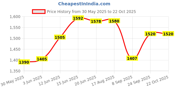 flipkart.com kidoyz 5.5ft Portable Inflatable & Foldable Kids Swimming Pool with Air Pump kidoyz Price History Graph from 30 May 2025 to 21 Oct 2025
