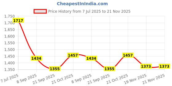 flipkart.com tinytales 5.5ft Rectangular Bath Tub for Kids with air pump and a surprise Gift Inflatable Swimming Pool tinytales Price History Graph from 7 Jul 2025 to 21 Nov 2025