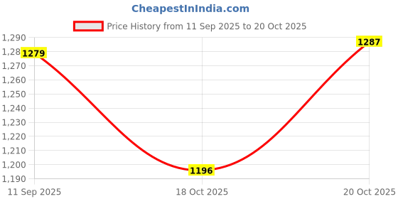 flipkart.com hornflow 5.5ft Rectangular Tub (Multicolor) Inflatable Swimming Pool (Multicolor) Inflatable Swimming Pool hornflow Price History Graph from 11 Sep 2025 to 20 Oct 2025