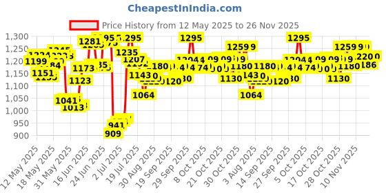 flipkart.com orioles 5.5ft Summer Special Inflatable Kid Swimming Pool with Air Pump, Bath tub, Water Pool for Kids (Multicolor) Inflatable Swimming Pool orioles Price History Graph from 12 May 2025 to 26 Nov 2025