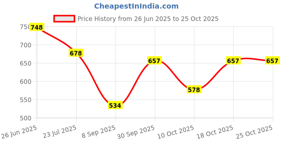 flipkart.com afn fashion 55L TRAVEL BACKPACK FOR OUTDOOR SPORT HIKING Rucksack- 55 L afn fashion Price History Graph from 26 Jun 2025 to 24 Oct 2025