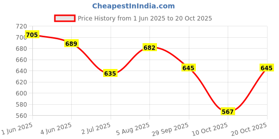 flipkart.com afn fashion 55L TRAVEL BACKPACK FOR OUTDOOR SPORT HIKING Rucksack - 55 L afn fashion Price History Graph from 1 Jun 2025 to 20 Oct 2025