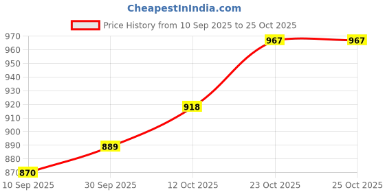 flipkart.com afn fashion 55L TRAVEL BACKPACK FOR OUTDOOR SPORT HIKING Rucksack - 58 L afn fashion Price History Graph from 10 Sep 2025 to 25 Oct 2025