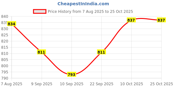 flipkart.com afn fashion 55L TRAVEL BACKPACK FOR OUTDOOR SPORT HIKING Rucksack - 58 L afn fashion Price History Graph from 7 Aug 2025 to 24 Oct 2025