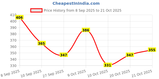 flipkart.com fellow 55L Trekking BG Travel Bag Luggage Bag Rucksack Backpack Rucksack - 55 L fellow Price History Graph from 8 Sep 2025 to 21 Oct 2025