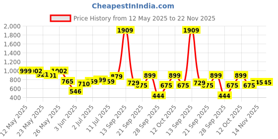 flipkart.com halonix 5.5W Kornet Max Recessed White downlighter Cutout 80mm Pack of 6 Ceiling Light Ceiling Lamp halonix Price History Graph from 12 May 2025 to 22 Nov 2025