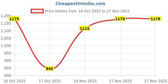 flipkart.com halonix 5.5W Kornet Max Recessed White downlighter Cutout 80mm Pack of 8 Ceiling Light Ceiling Lamp halonix Price History Graph from 16 Oct 2025 to 27 Nov 2025