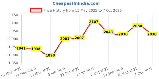 flipkart.com fareto 56 in 1 New Born Baby Complete Daily Items Combo(0-6 Months) fareto Price History Graph from 13 May 2025 to 7 Oct 2025
