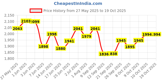 flipkart.com fareto 56 in 1 New Born Baby Complete Daily Items Combo(0-6 Months) fareto Price History Graph from 27 May 2025 to 18 Oct 2025