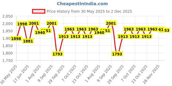 flipkart.com fareto 56 in 1 New Born Baby Complete Daily Items Combo(0-6 Months) fareto Price History Graph from 30 May 2025 to 2 Dec 2025