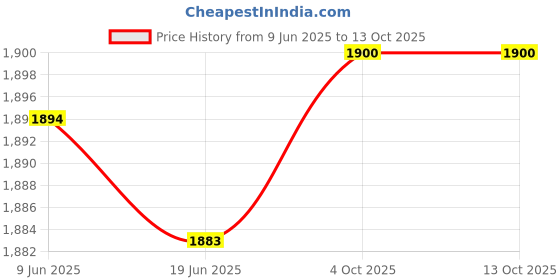 flipkart.com fareto 56 in 1 New Born Baby Complete Daily Items Combo(0-6 Months) fareto Price History Graph from 9 Jun 2025 to 12 Oct 2025