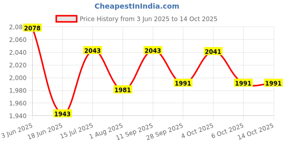 flipkart.com fareto 56 in 1 New Born Baby Complete Daily Items Combo(0-6 Months) fareto Price History Graph from 3 Jun 2025 to 13 Oct 2025